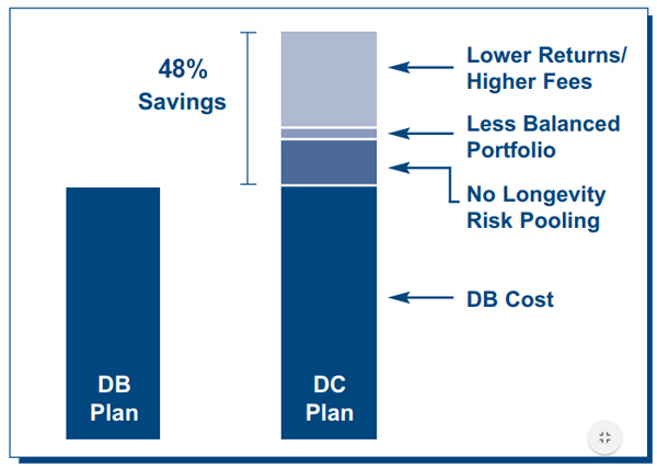 Chart showing the cost savings of a DB plan