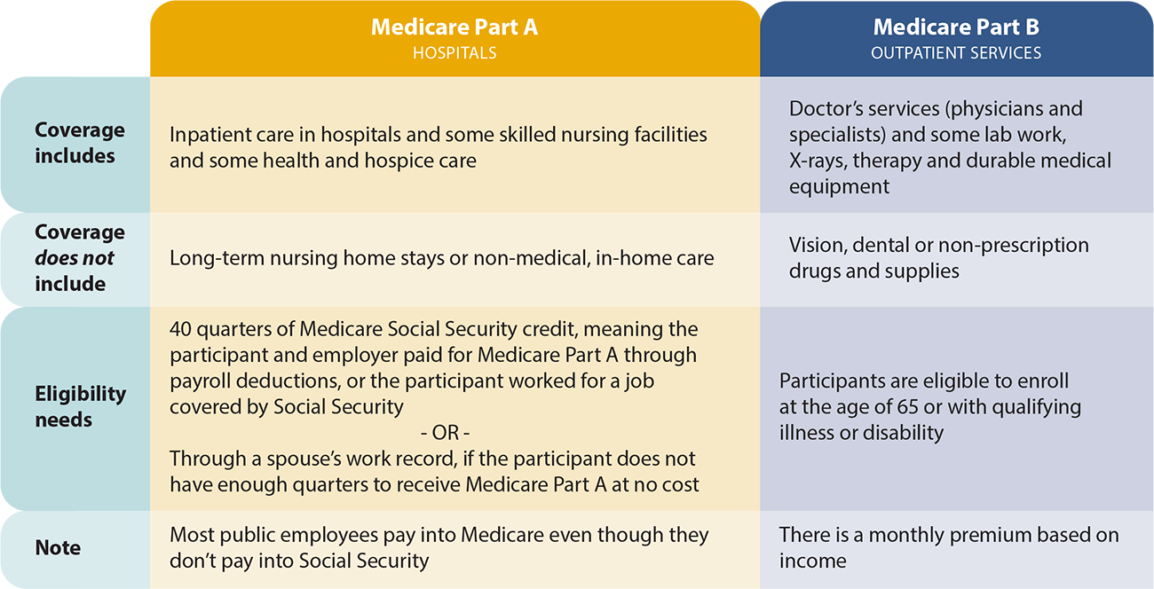 Medicare Part A and Part B coverage chart