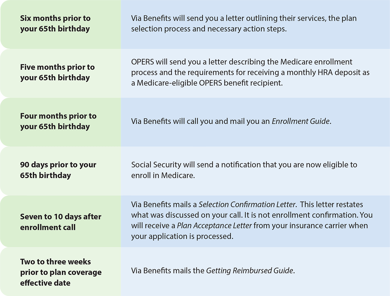 Medicare Eligibility Communications Schedule