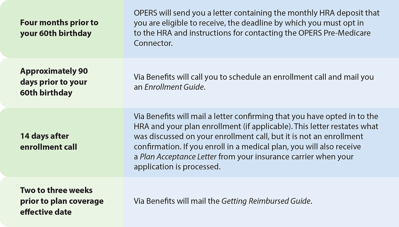 Communications to Expect when attaining eligibility at age 60