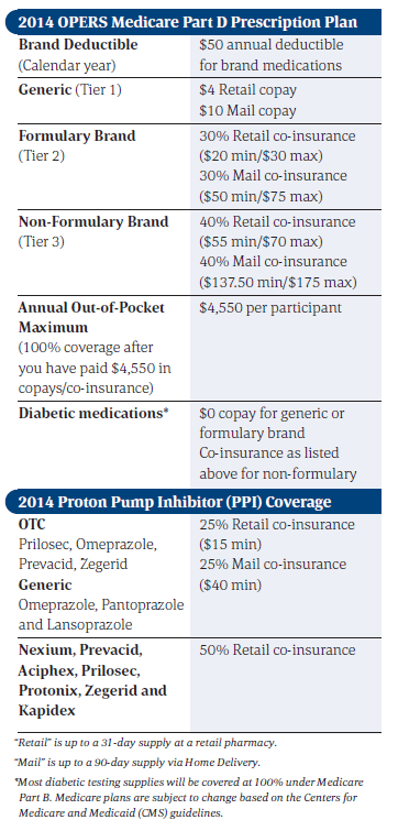 Does express scripts cover cialis