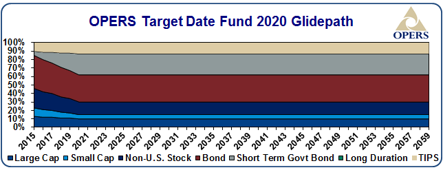 OPERS Target date fund 2020 glidepath - details