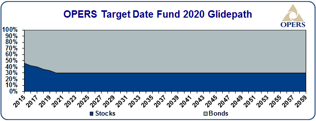 OPERS target date fund 2020 glidepath