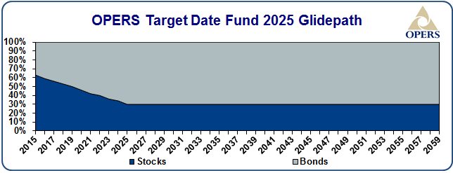 OPERS target date fund 2025 glidepath