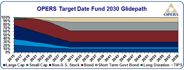 OPERS target date fund 2030 glidepath - details