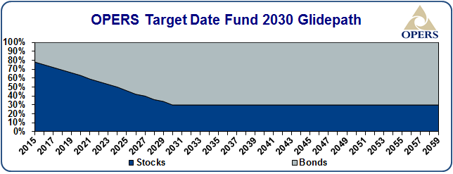 OPERS target date fund 2030 glidepath