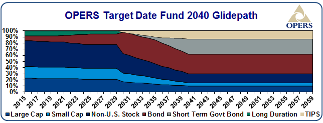 OPERS target date fund 2040 glidepath - details