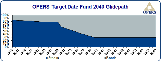 OPERS target date fund 2040 glidepath