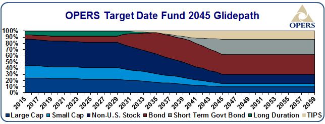 OPERS target date fund 2045 glidepath - details
