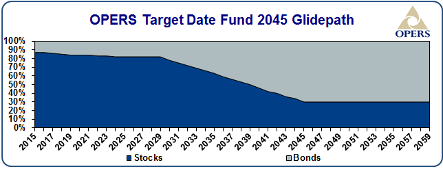 OPERS target date fund 2045 glidepath