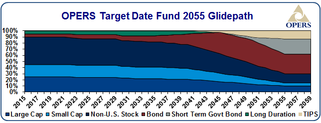 OPERS target date fund 2055 glidepath - details