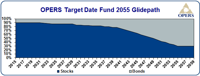 OPERS Investments Target Date Funds 2055
