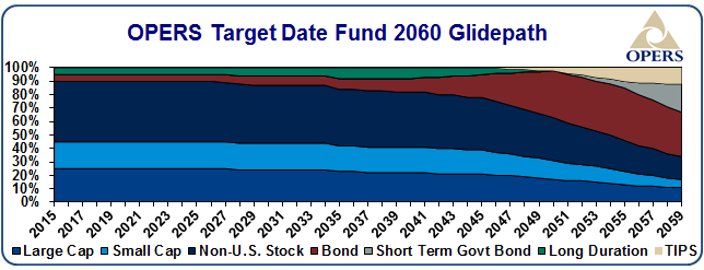 OPERS target date fund 2060 glidepath - details