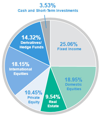 2015 Investments Summary Pie Graph