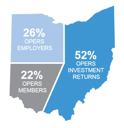 Graph showing where an OPERS Pension comes from