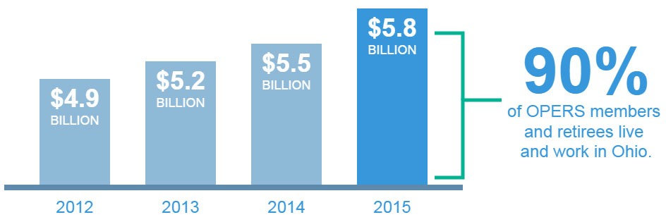 Bar graph of how much OPERS pays out in pensions