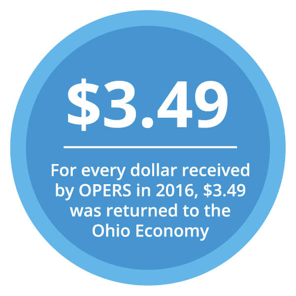 In 2016, for every dollar OPERS received, $3.49 was returned to the Ohio Economy.