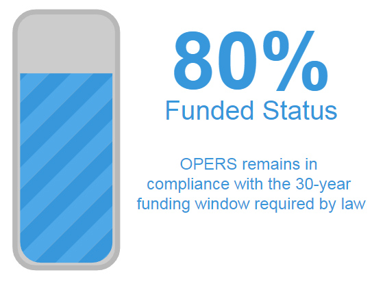 OPERS has a funded status of 80%