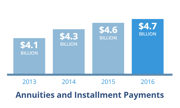 Graph of annuities