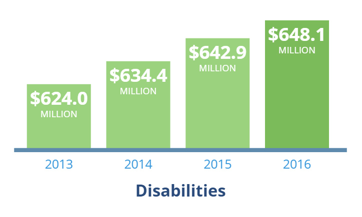 Graph of disabilities