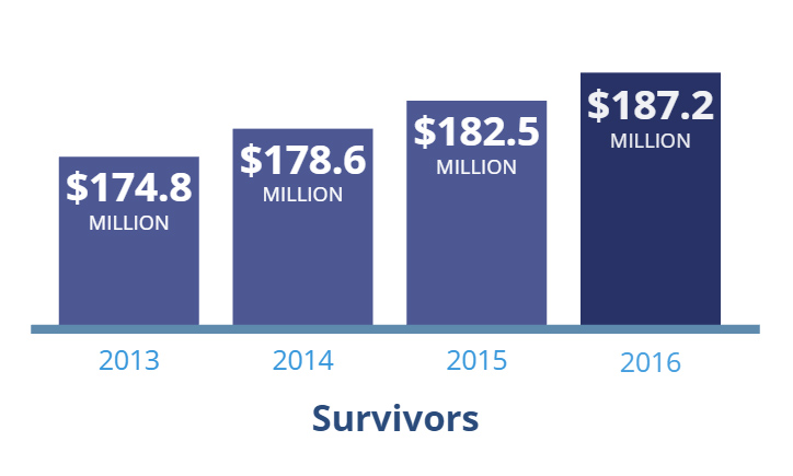 Graph of Survivors