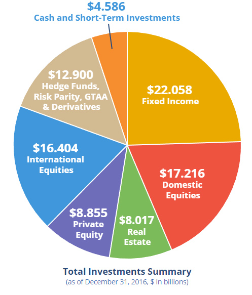 Investments summary pie graph