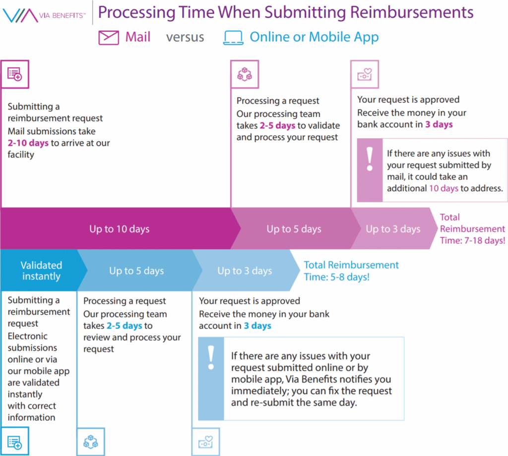 Infographic compares reimbursement processing times for mail (7–18 days) and online/mobile app submissions (5–8 days), outlining each step and estimated duration.