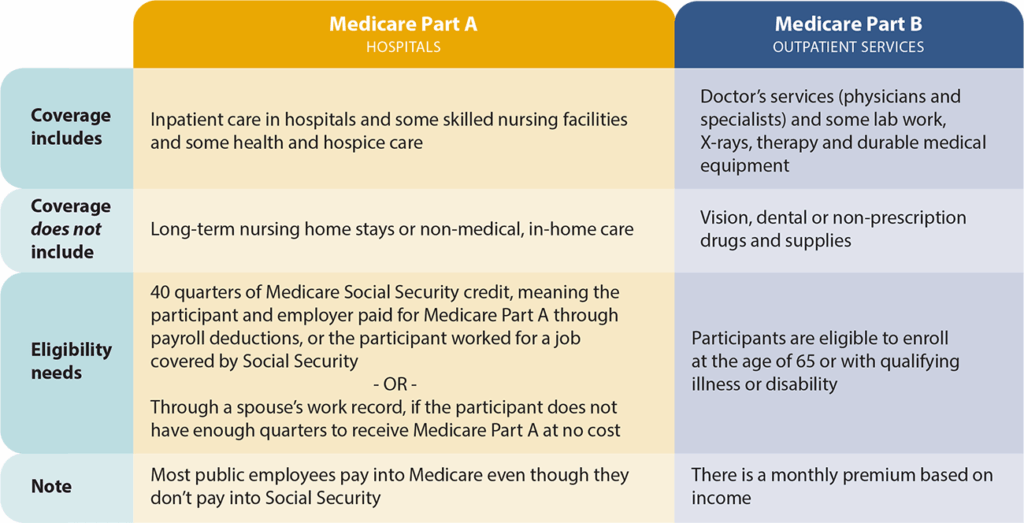 Comparison chart of Medicare Part A (hospital coverage) and Medicare Part B (outpatient services), detailing coverage, exclusions, eligibility, and notes.