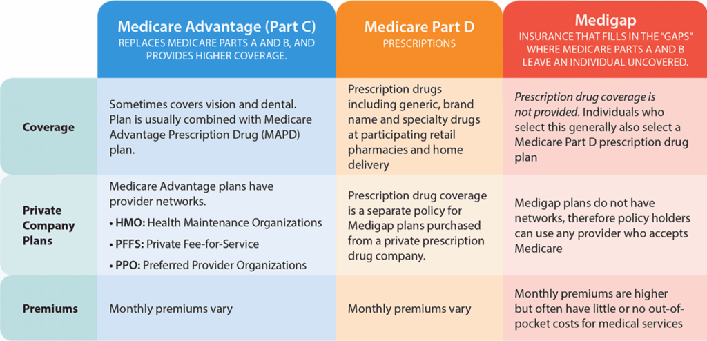 Comparison chart of Medicare Advantage (Part C), Medicare Part D, and Medigap, detailing coverage, private company plans, and premium costs for each option.