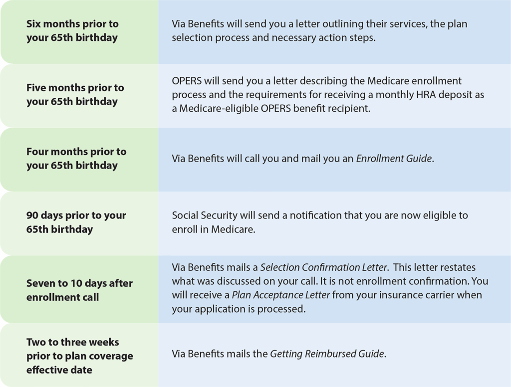 A timeline details steps and communications for Medicare enrollment, listing actions by Via Benefits, OPERS, and Social Security from six months to two weeks before age 65.