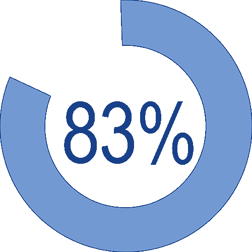 A blue circular progress chart displays 83% in the center, with a missing segment indicating incomplete progress.