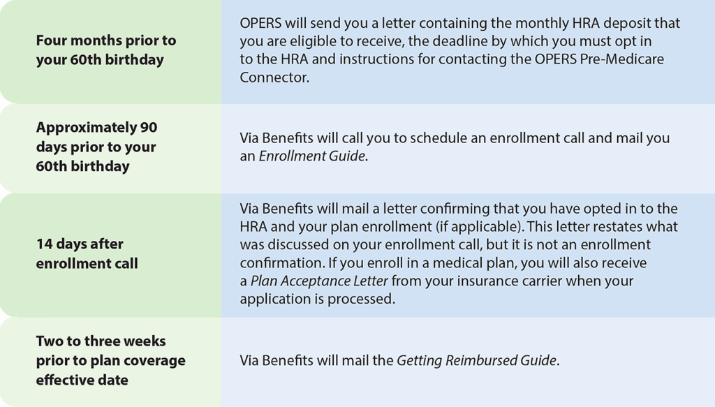 Table outlining steps and timelines for OPERS HRA and healthcare enrollment, from four months before 60th birthday to after plan coverage effective date.